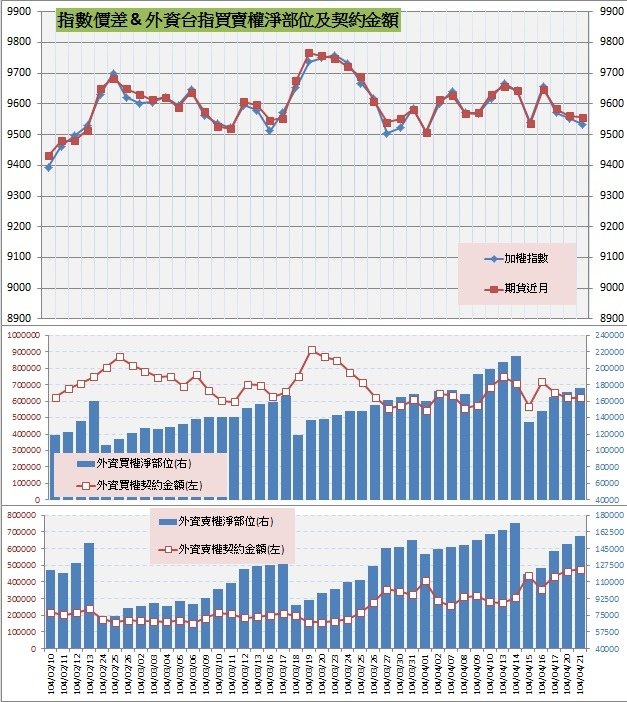 8.指數價差&amp;外資買賣權OI以及契約金額