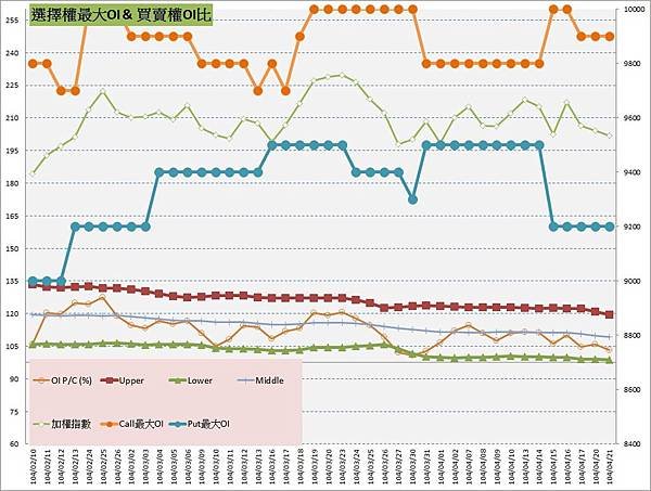 10.選擇權最大未平倉&amp;PC(%)