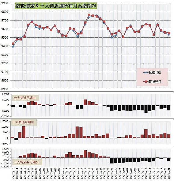 9.指數價差&amp;十大特近遠所有月期OI