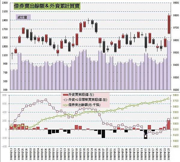 5.借券賣出&amp;外資買賣超