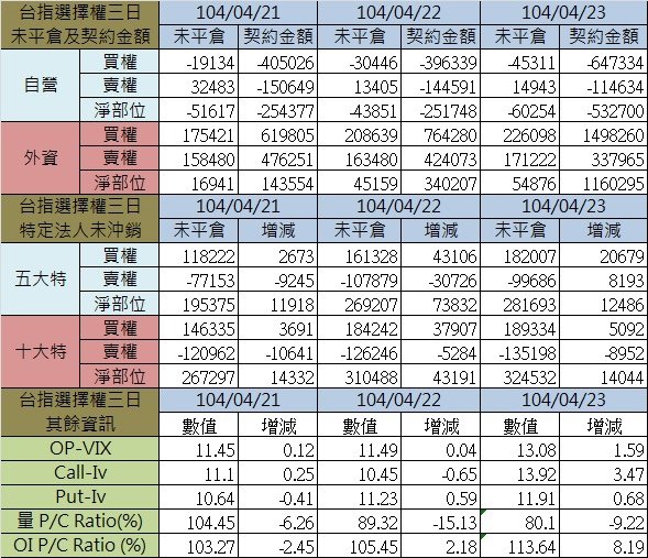 1.選擇權三日