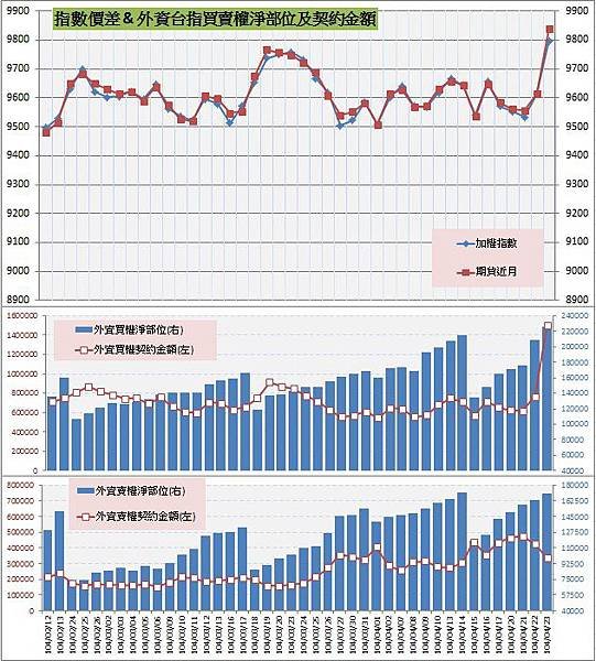 8.指數價差&amp;外資買賣權OI以及契約金額