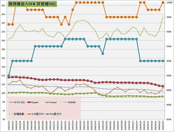 10.選擇權最大未平倉&amp;PC(%)