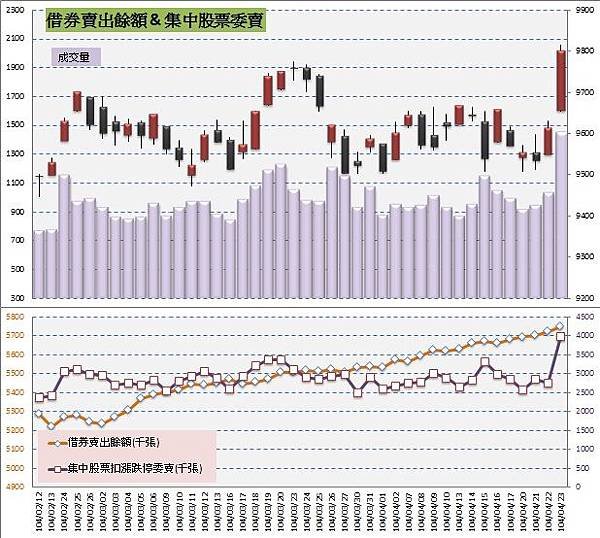 4.借券&amp;委賣