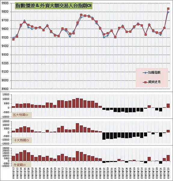 6.指數價差&amp;外資大額交易人期OI