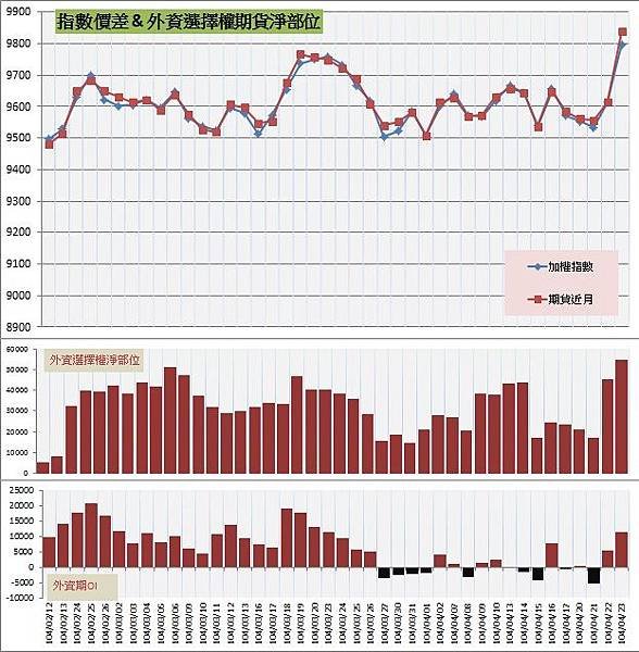 7.指數價差&amp;外資期權淨部位