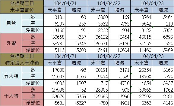 2.期貨三日