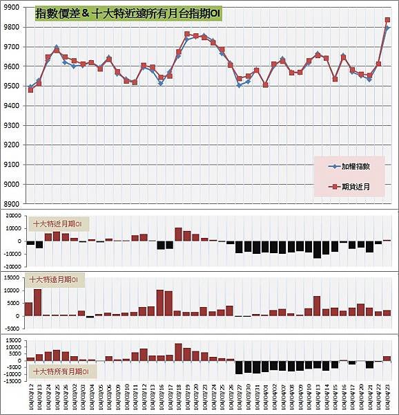 9.指數價差&amp;十大特近遠所有月期OI