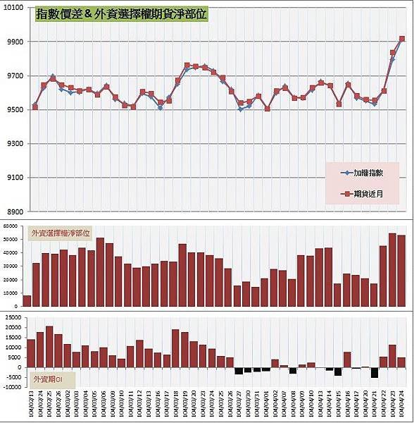 7.指數價差&amp;外資期權淨部位