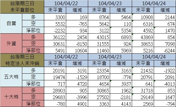 2.期貨三日