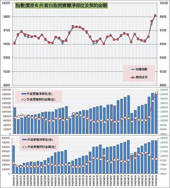 8.指數價差&amp;外資買賣權OI以及契約金額