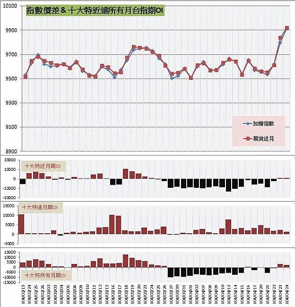 9.指數價差&amp;十大特近遠所有月期OI