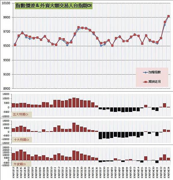 6.指數價差&amp;外資大額交易人期OI