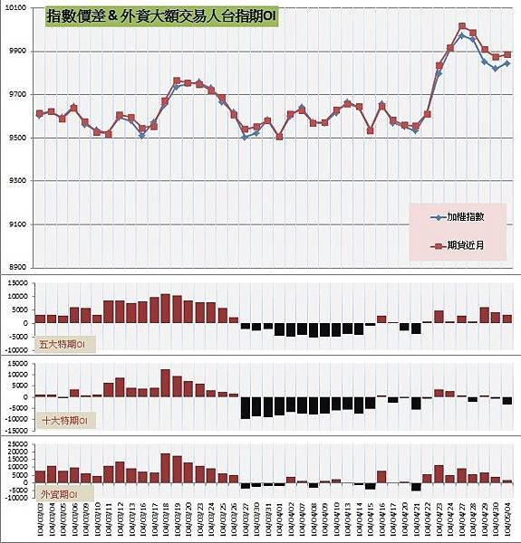 6.指數價差&amp;外資大額交易人期OI (1)