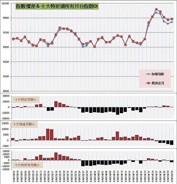 9.指數價差&amp;十大特近遠所有月期OI (1)