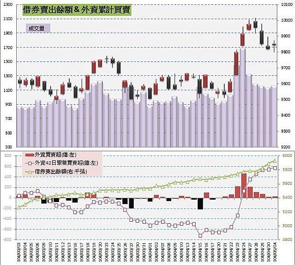 5.借券賣出&amp;外資買賣超 (1)