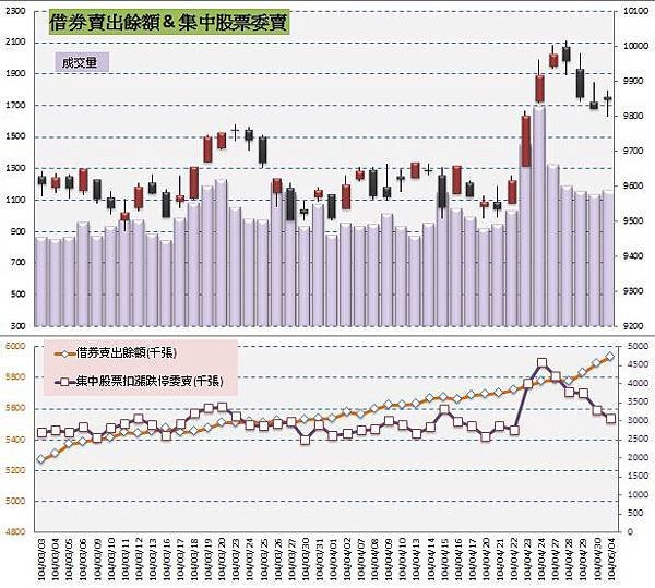 4.借券&amp;委賣 (1)