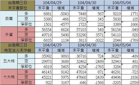 2.期貨三日 (1)