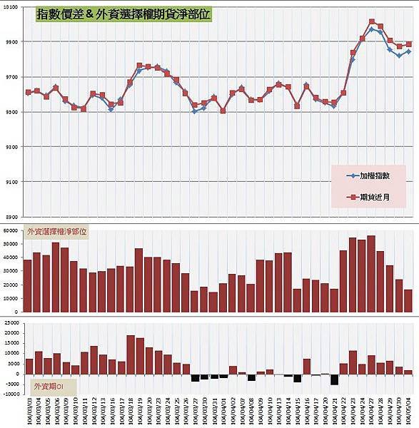 7.指數價差&amp;外資期權淨部位 (1)