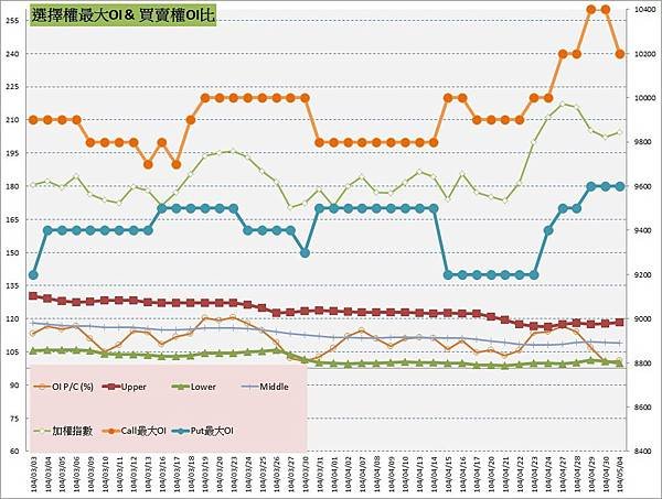 10.選擇權最大未平倉&amp;PC(%) (1)