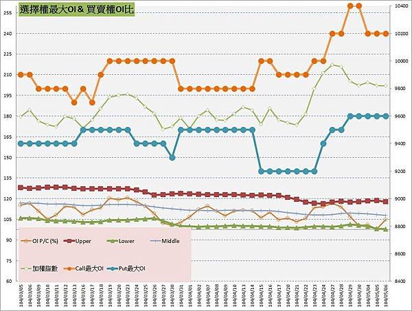 10.選擇權最大未平倉&amp;PC(%)