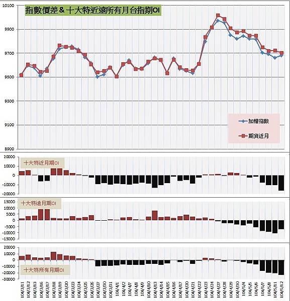 9.指數價差&amp;十大特近遠所有月期OI
