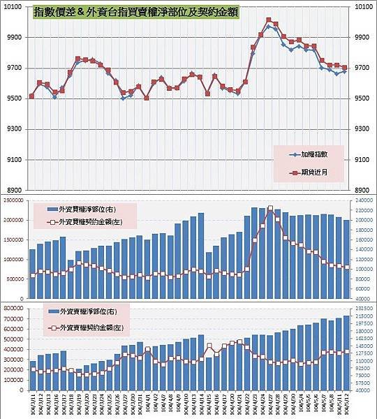 8.指數價差&amp;外資買賣權OI以及契約金額