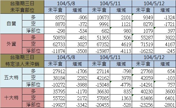 2.期貨三日