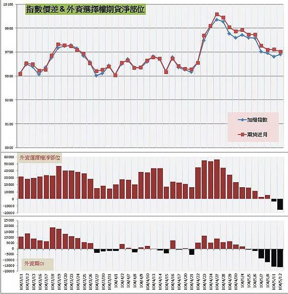 7.指數價差&amp;外資期權淨部位