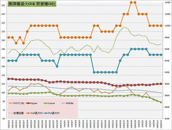 10.選擇權最大未平倉&amp;PC(%)