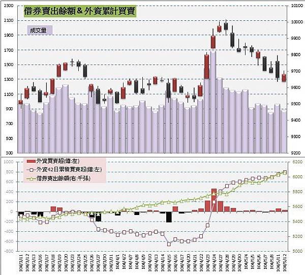 5.借券賣出&amp;外資買賣超