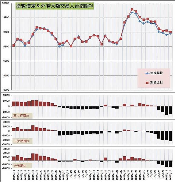 6.指數價差&amp;外資大額交易人期OI
