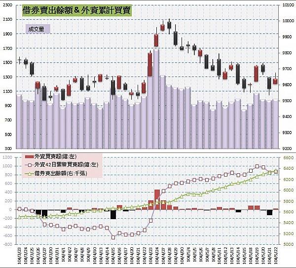 5.借券賣出&amp;外資買賣超