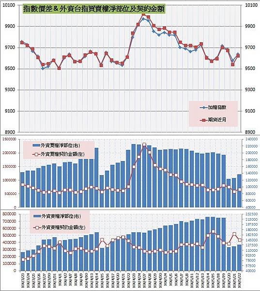 8.指數價差&amp;外資買賣權OI以及契約金額