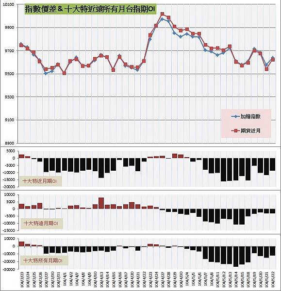 9.指數價差&amp;十大特近遠所有月期OI
