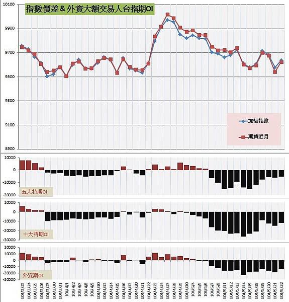 6.指數價差&amp;外資大額交易人期OI