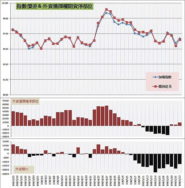 7.指數價差&amp;外資期權淨部位