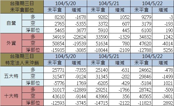 2.期貨三日