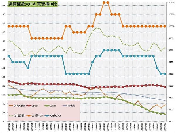 10.選擇權最大未平倉&amp;PC(%)