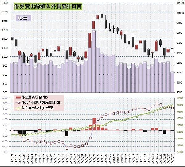 5.借券賣出&amp;外資買賣超