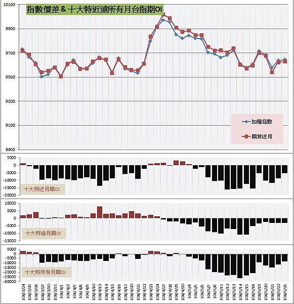 9.指數價差&amp;十大特近遠所有月期OI
