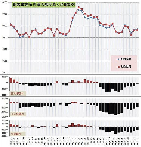 6.指數價差&amp;外資大額交易人期OI