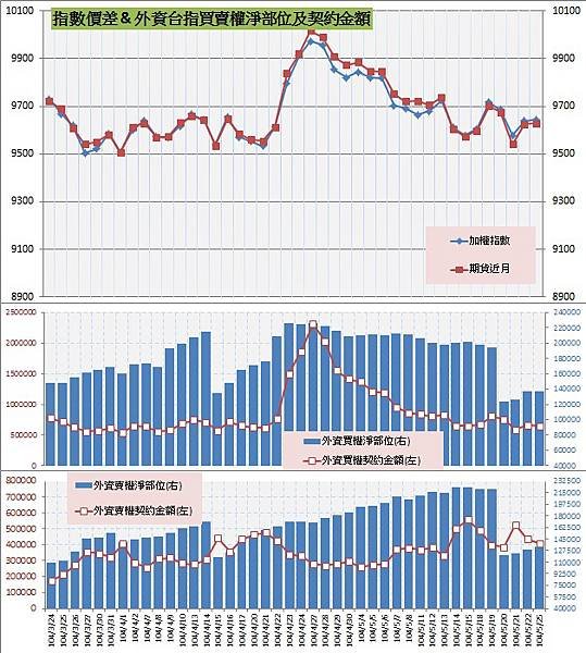 8.指數價差&amp;外資買賣權OI以及契約金額