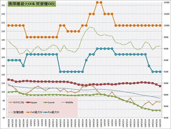 10.選擇權最大未平倉&amp;PC(%)