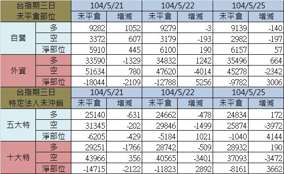 2.期貨三日