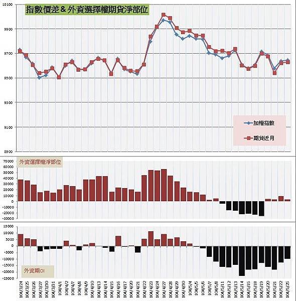 7.指數價差&amp;外資期權淨部位