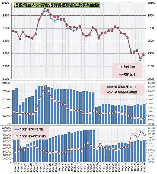 8.指數價差&amp;外資買賣權OI以及契約金額