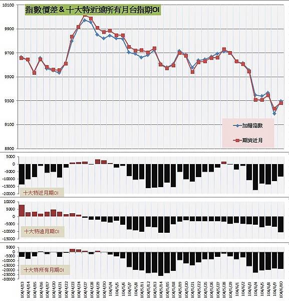 9.指數價差&amp;十大特近遠所有月期OI