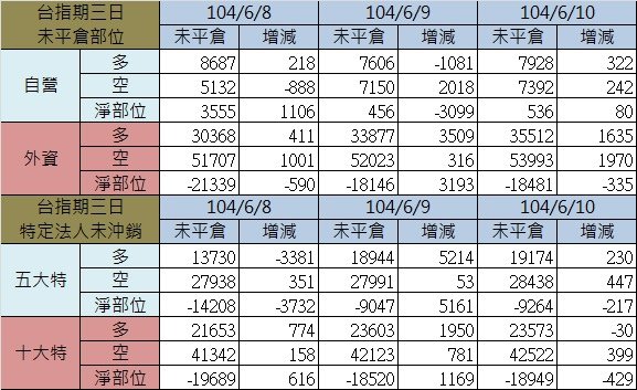 2.期貨三日