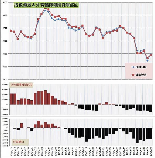 7.指數價差&amp;外資期權淨部位